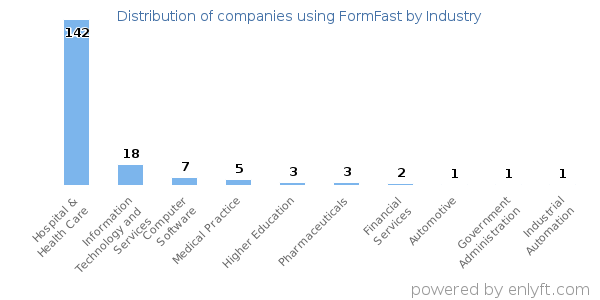 Companies using FormFast - Distribution by industry