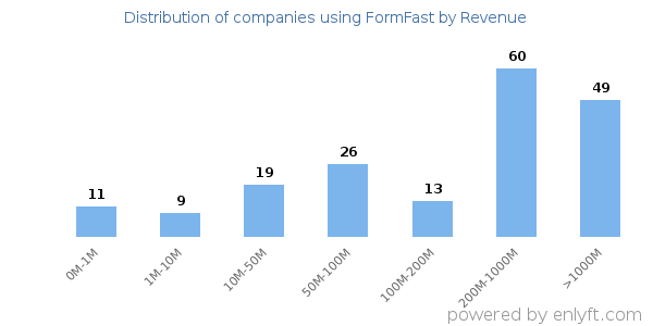 FormFast clients - distribution by company revenue