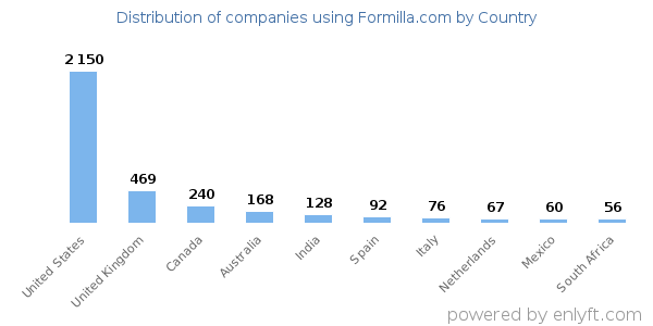Formilla.com customers by country