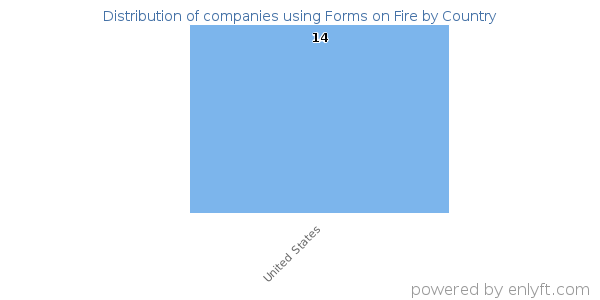 Forms on Fire customers by country
