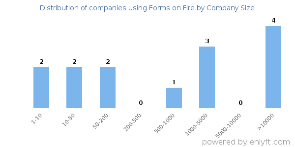 Companies using Forms on Fire, by size (number of employees)