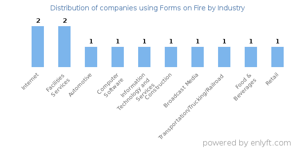 Companies using Forms on Fire - Distribution by industry