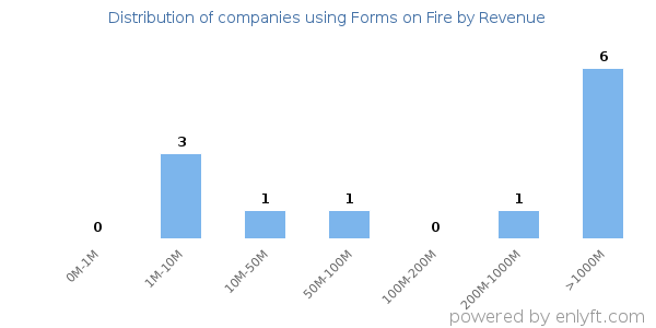 Forms on Fire clients - distribution by company revenue