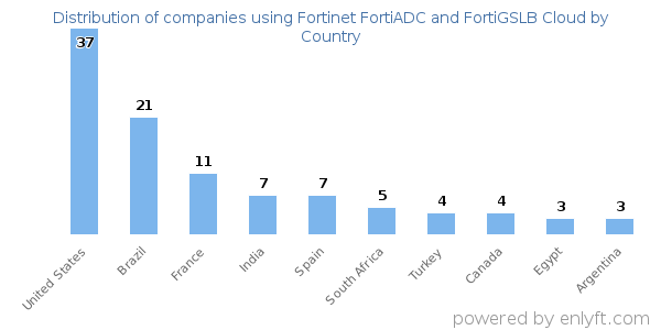 Fortinet FortiADC and FortiGSLB Cloud customers by country