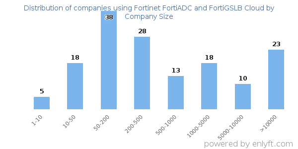Companies using Fortinet FortiADC and FortiGSLB Cloud, by size (number of employees)