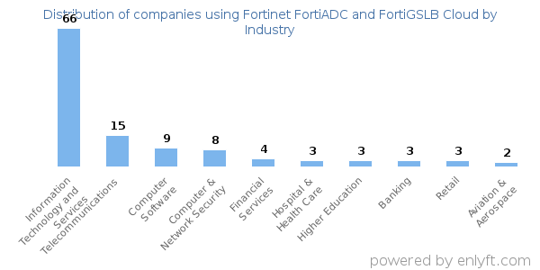 Companies using Fortinet FortiADC and FortiGSLB Cloud - Distribution by industry