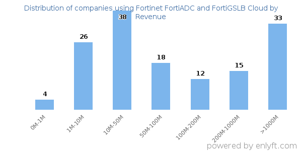 Fortinet FortiADC and FortiGSLB Cloud clients - distribution by company revenue