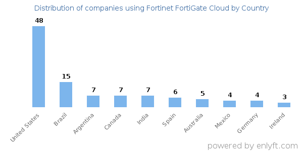 Fortinet FortiGate Cloud customers by country