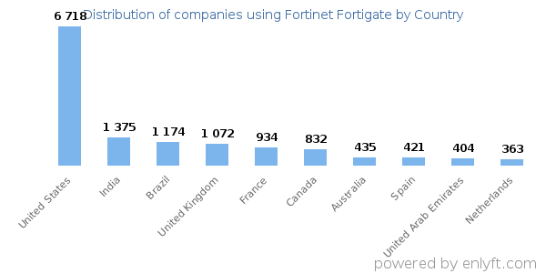 Fortinet Fortigate customers by country