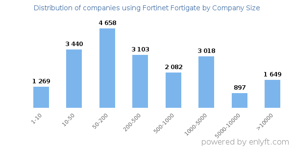 Companies using Fortinet Fortigate, by size (number of employees)