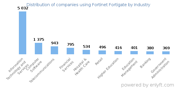 Companies using Fortinet Fortigate - Distribution by industry