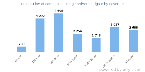Fortinet Fortigate clients - distribution by company revenue