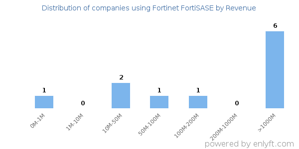 Fortinet FortiSASE clients - distribution by company revenue