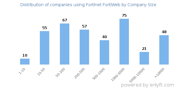 Companies using Fortinet FortiWeb, by size (number of employees)