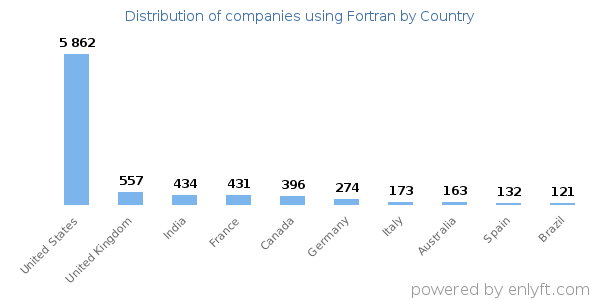 Fortran customers by country