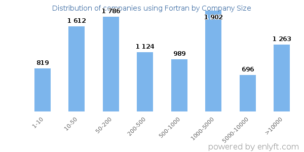 Companies using Fortran, by size (number of employees)