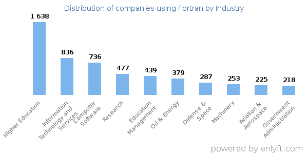 Companies using Fortran - Distribution by industry