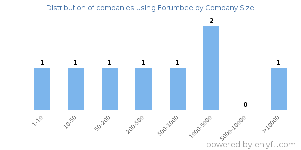Companies using Forumbee, by size (number of employees)
