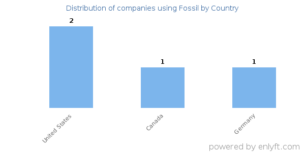 Fossil customers by country