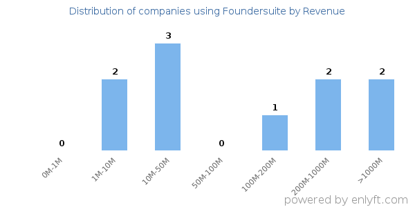 Foundersuite clients - distribution by company revenue