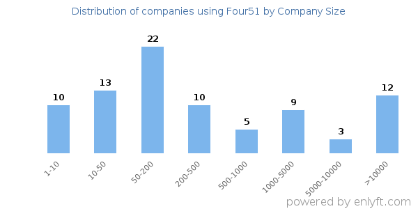 Companies using Four51, by size (number of employees)