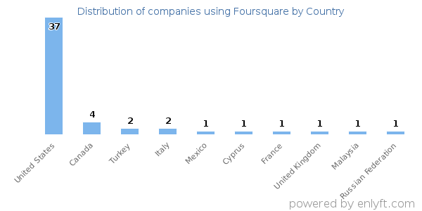Foursquare customers by country