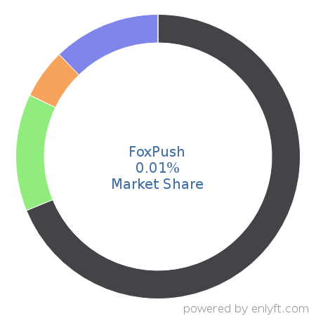 FoxPush market share in Conversion Optimization Marketing is about 0.01%
