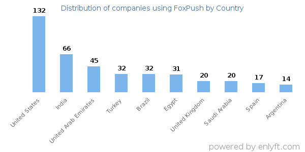 FoxPush customers by country