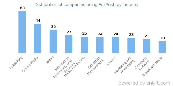 Companies using FoxPush - Distribution by industry