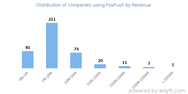 FoxPush clients - distribution by company revenue