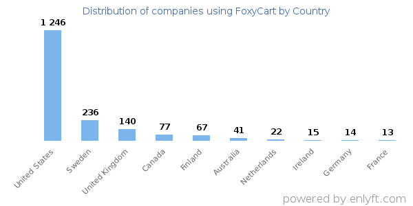 FoxyCart customers by country