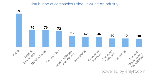Companies using FoxyCart - Distribution by industry