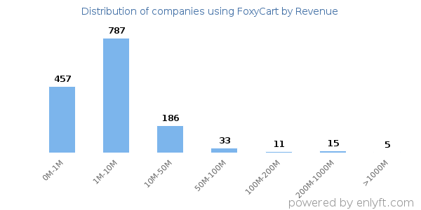FoxyCart clients - distribution by company revenue