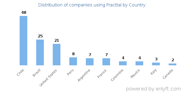 Fracttal customers by country