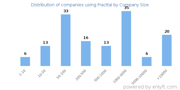 Companies using Fracttal, by size (number of employees)
