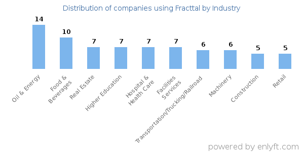 Companies using Fracttal - Distribution by industry