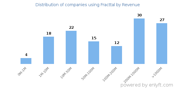 Fracttal clients - distribution by company revenue