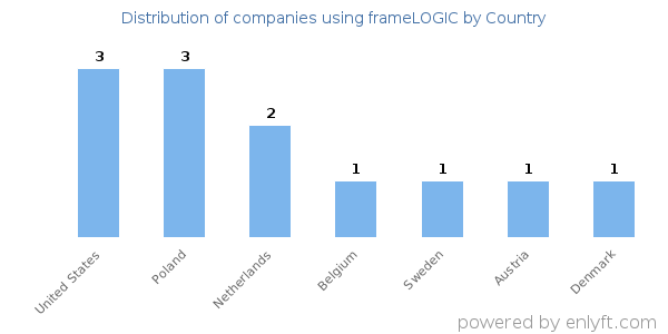 frameLOGIC customers by country