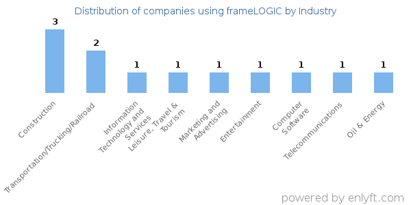 Companies using frameLOGIC - Distribution by industry