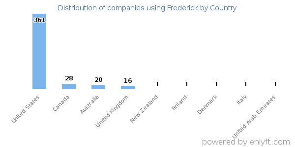 Frederick customers by country