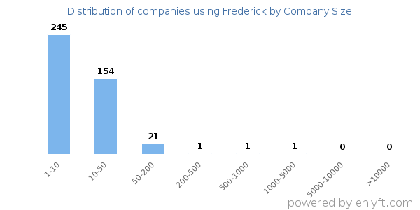 Companies using Frederick, by size (number of employees)