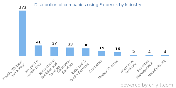Companies using Frederick - Distribution by industry