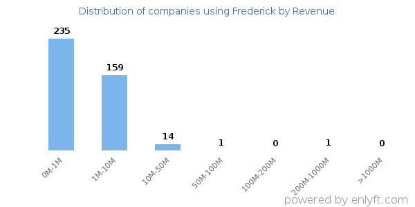 Frederick clients - distribution by company revenue