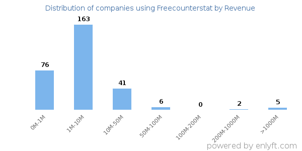 Freecounterstat clients - distribution by company revenue