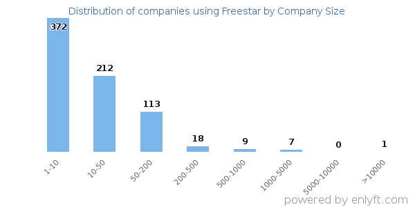 Companies using Freestar, by size (number of employees)