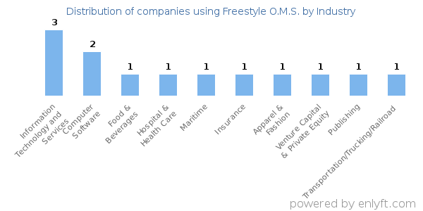 Companies using Freestyle O.M.S. - Distribution by industry