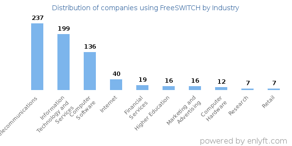 Companies using FreeSWITCH - Distribution by industry