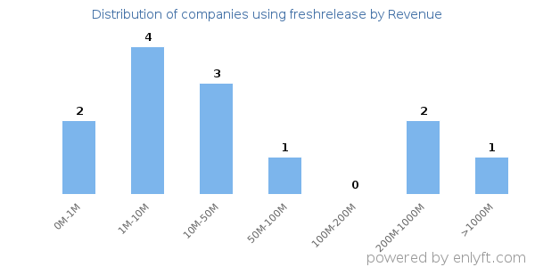 freshrelease clients - distribution by company revenue