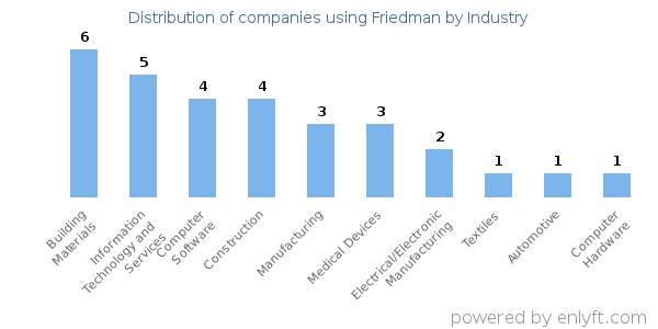 Companies using Friedman - Distribution by industry