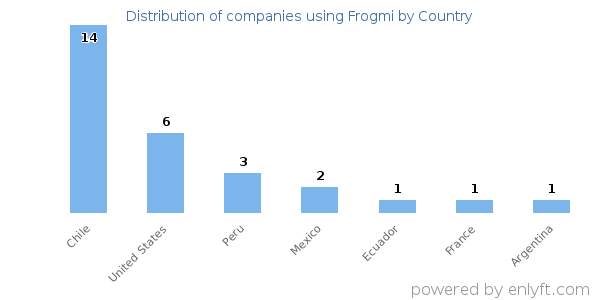 Frogmi customers by country